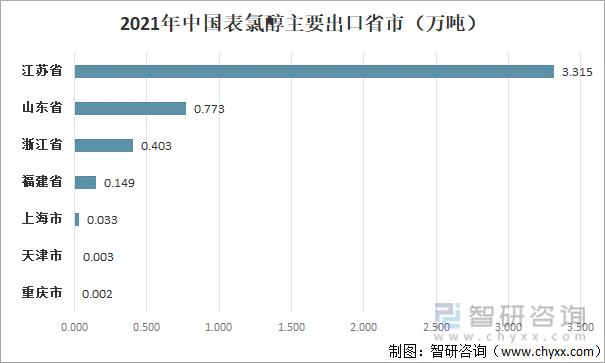2021年中国表氯醇主要出口省市 