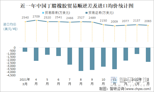 近一年中国丁腈橡胶顺逆差及进口均价统计图