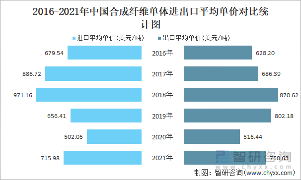 2016-2021年中国合成纤维单体进出口平均单价对比统计图