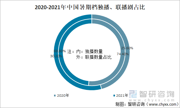 2020-2021年中国暑期档独播、联播剧占比