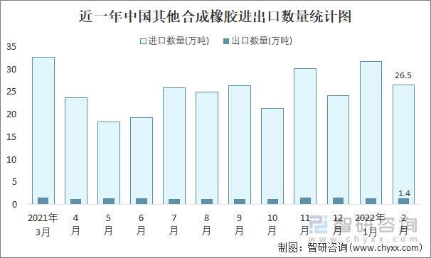 近一年中国其他合成橡胶进出口数量统计图