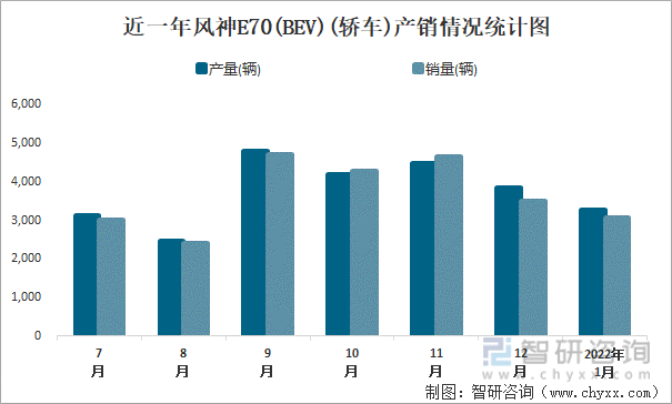 近一年风神E70(BEV)(轿车)产销情况统计图