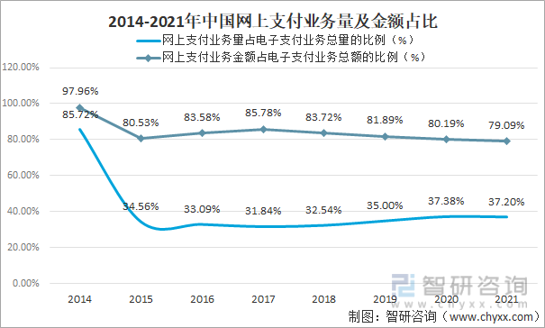 2014-2021年中国网上支付业务量及金额占比
