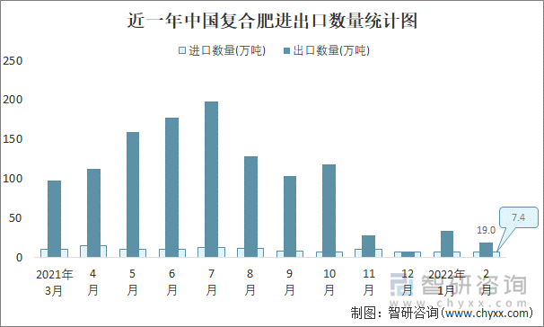 近一年中国复合肥进出口数量统计图