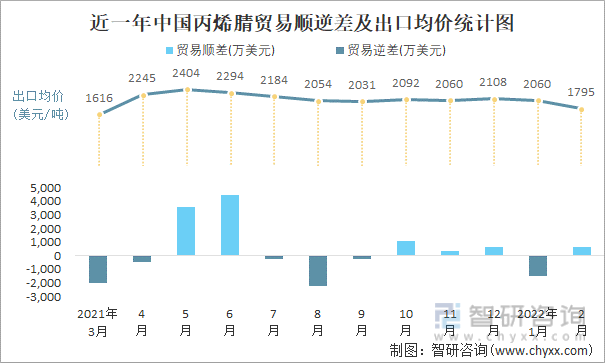 近一年中国丙烯腈顺逆差及出口均价统计图