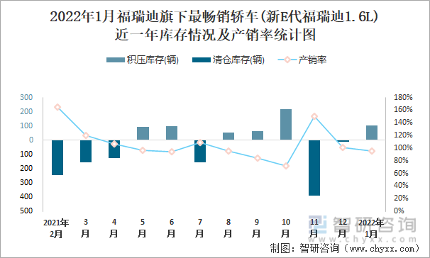 2022年1月福瑞迪旗下最畅销车(新E代福瑞迪1.6L)近一年库存情况及产销率统计图