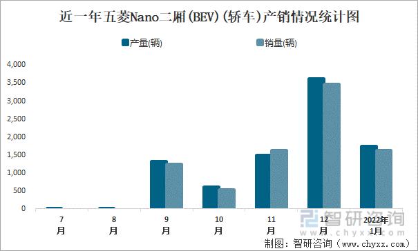 近一年五菱NANO二厢(BEV)(轿车)产销及同比增长统计图