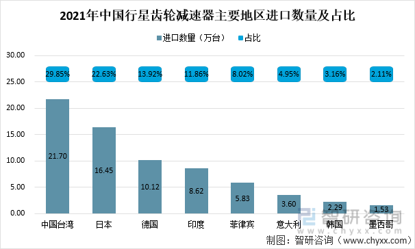 2021年中国行星齿轮减速器主要地区进口数量及占比