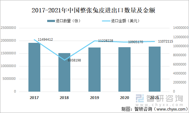 2017-2021年中国整张兔皮进出口数量及金额