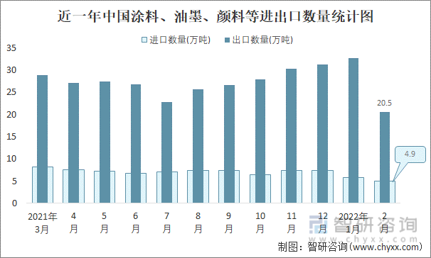 近一年中国涂料、油墨、颜料等进出口数量统计图