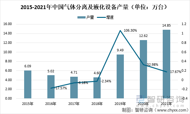 2015-2021年中国气体分离及液化设备产量（单位：万台）