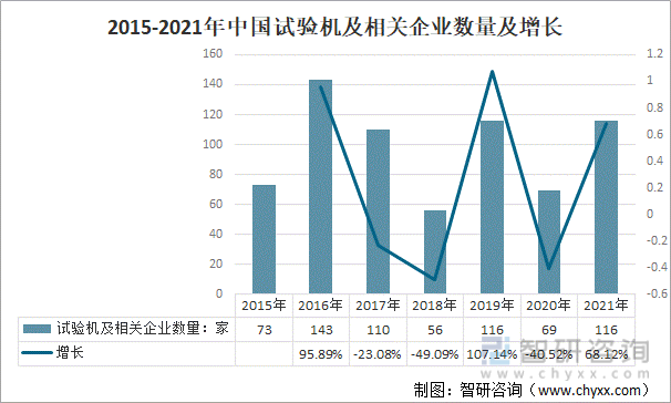 2015-2021年中国试验机及相关企业数量及增长