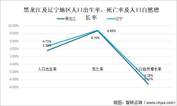黑龙江及辽宁地区人口出生率、死亡率及人口自然增长率