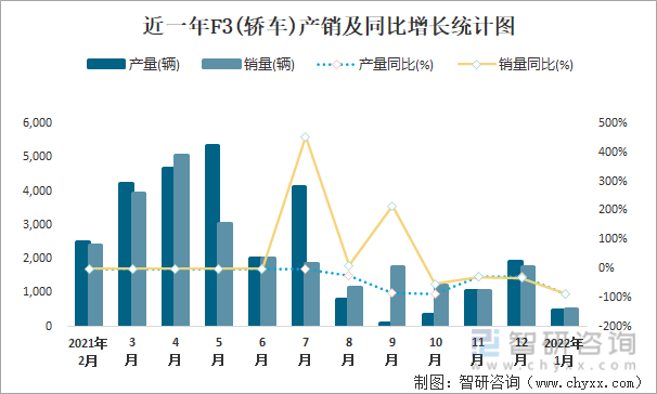 近一年F3(轿车)产销及同比增长统计图