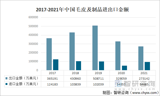 2017-2021年中国毛皮及制品进出口金额