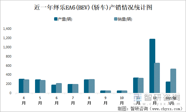 近一年绎乐EA6(BEV)(轿车)产销情况统计图