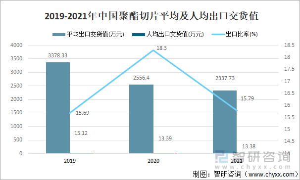 2019-2021年中国聚酯切片平均及人均出口交货值