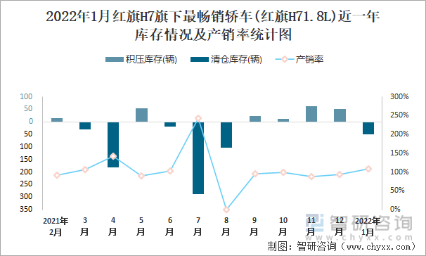 2022年1月红旗H7旗下最畅销车(红旗H71.8L)近一年库存情况及产销率统计图