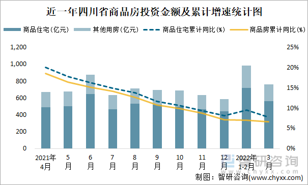 近一年四川省商品房投资金额及累计增速统计图