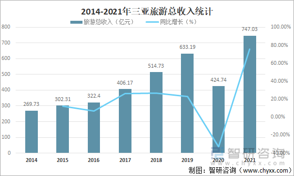 2014-2021年三亚旅游总收入统计