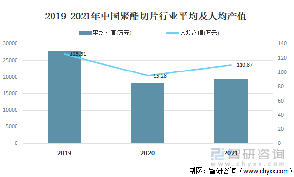 2019-2021年中国聚酯切片行业平均及人均产值