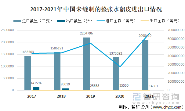 2017-2021年中国未缝制的整张水貂皮进出口情况