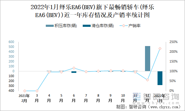 2022年1月绎乐EA6(BEV)旗下最畅销车(绎乐EA6(BEV))近一年库存情况及产销率统计图