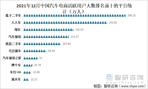 2021年12月中国汽车电商活跃用户人数排名前十的平台统计（万人）