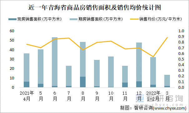 近一年青海省商品房销售面积及销售均价统计图