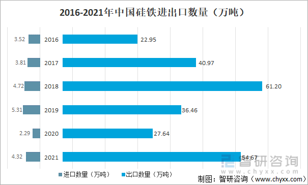 2016-2021年中国硅铁进出口数量