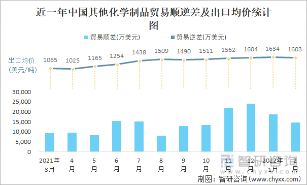 近一年中国其他化学制品顺逆差及出口均价统计图