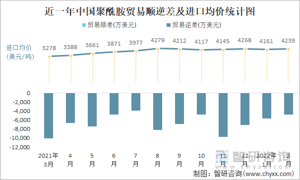 近一年中国聚酰胺顺逆差及进口均价统计图