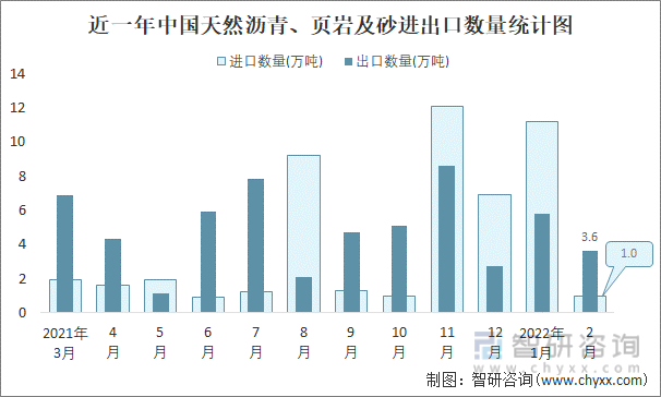 近一年中国天然沥青、页岩及砂进出口进出口数量统计图