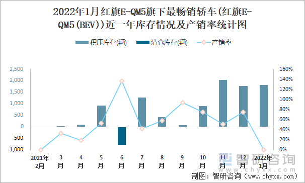 2022年1月红旗E-QM5旗下最畅销车(红旗E-QM5(BEV))近一年库存情况及产销率统计图