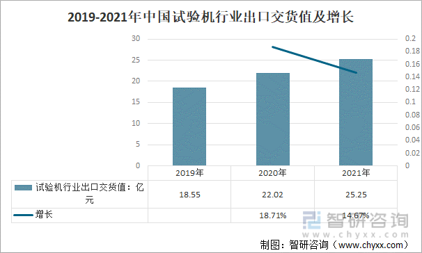 2019-2021年中国试验机行业出口交货值及增长