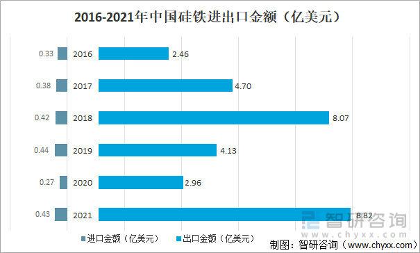 2016-2021年中国硅铁进出口金额