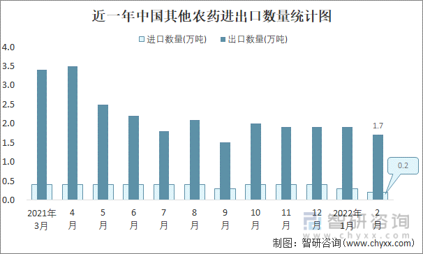 近一年中国其他农药进出口数量统计图