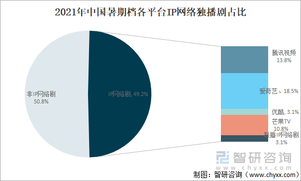 2021年中国暑期档各平台IP网络独播剧占比