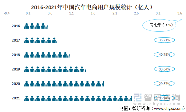 2016-2021年中国汽车电商用户规模统计