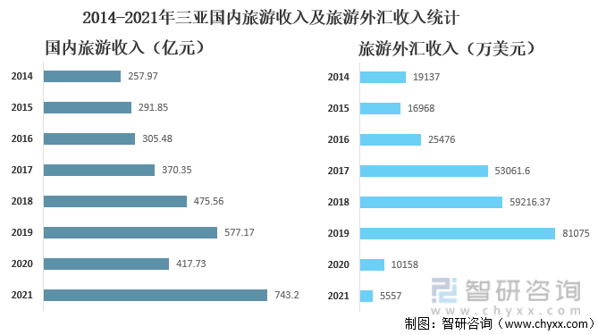 2014-2021年三亚国内旅游收入及旅游外汇收入统计