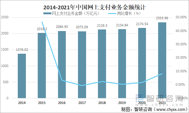 2014-2021年中国网上支付业务金额统计