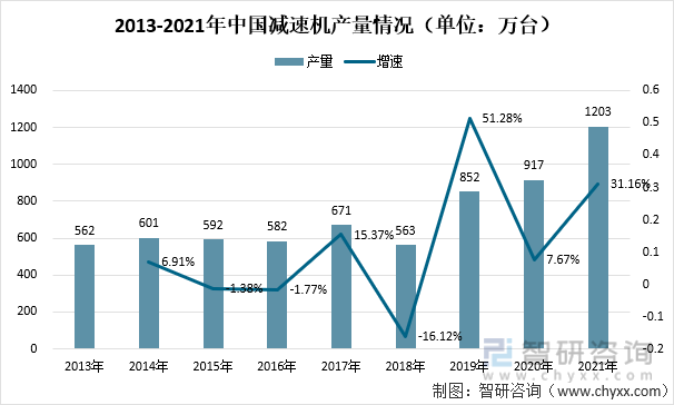 2013-2021年中国减速机产量情况（单位：万台）