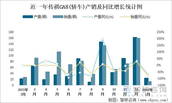 近一年传祺GA8(轿车)产销及同比增长统计图