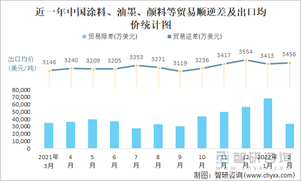 近一年中国涂料、油墨、颜料等顺逆差及出口均价统计图