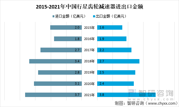 2015-2021年中国行星齿轮减速器进出口金额