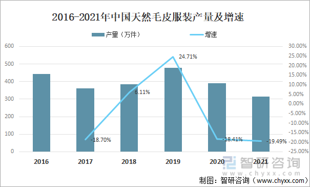 2016-2021年中国天然毛皮服装产量及增速