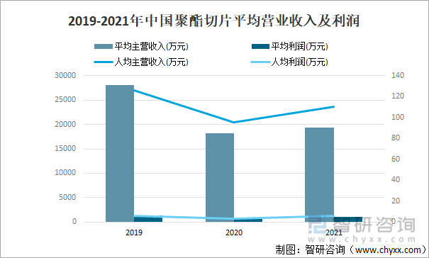 2019-2021年中国聚酯切片平均营业收入及利润