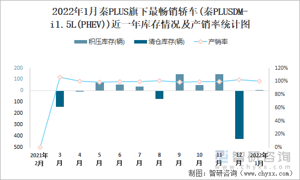 2022年1月秦PLUS旗下最畅销车(秦PLUSDM-i1.5L(PHEV))近一年库存情况及产销率统计图