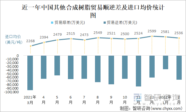 近一年中国其他合成树脂顺逆差及进口均价统计图