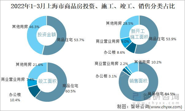 2022年1-3月上海市商品房投资、施工、竣工、销售分类占比